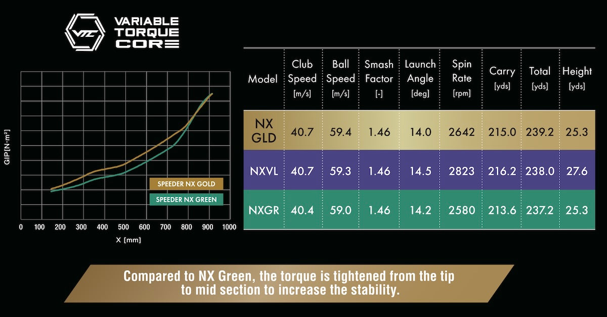 FUJIKURA SPEEDER NX GOLD DRIVER SHAFTS – Thailand Golf Shop